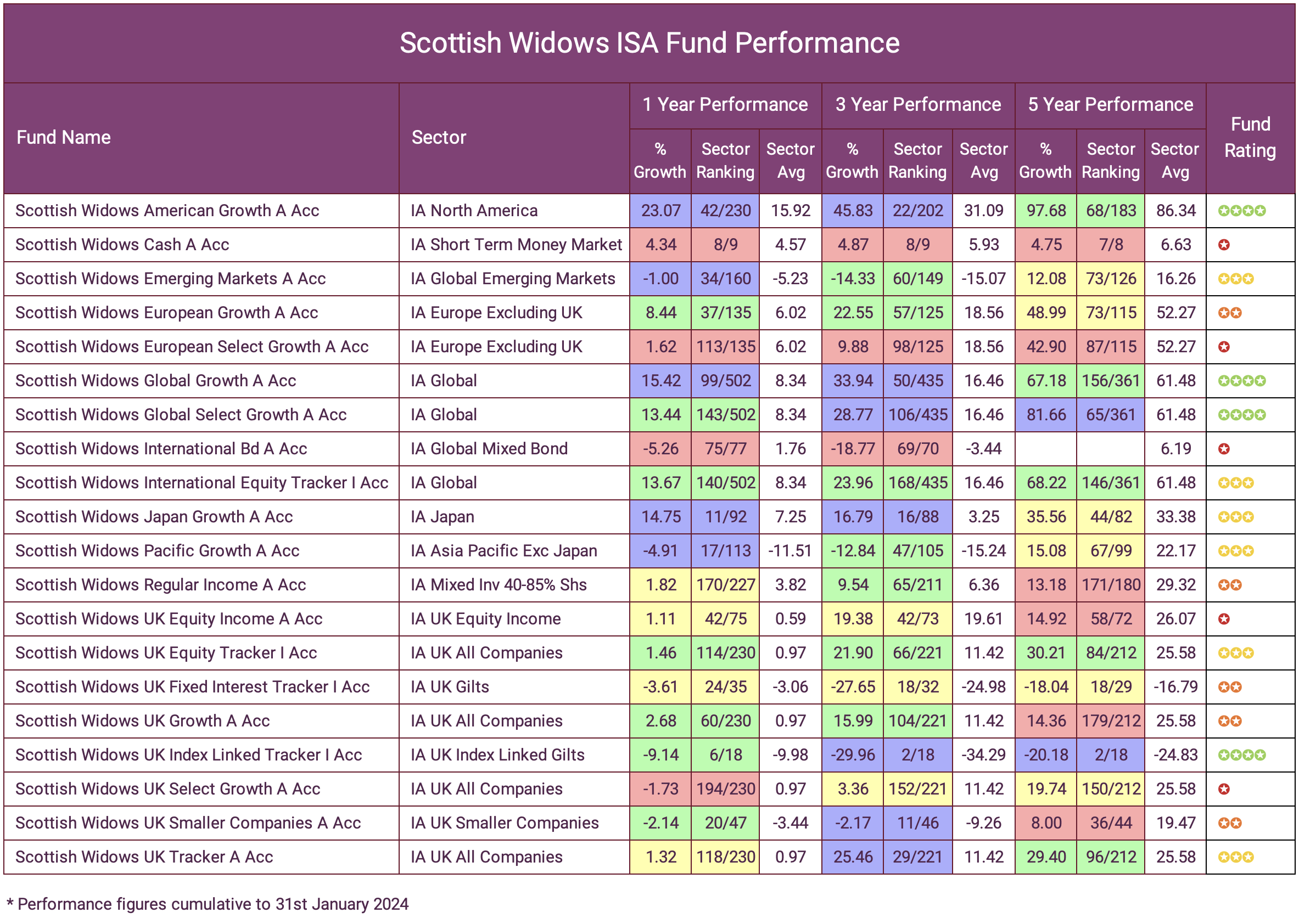 Scottish Widows Review